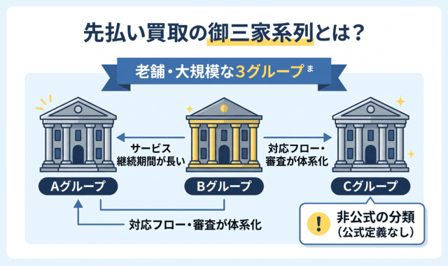 ミスターチケット先払い買取は安全？御三家系列を解説