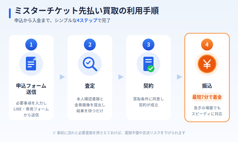ミスターチケット先払い買取の利用手順と審査通過のコツ