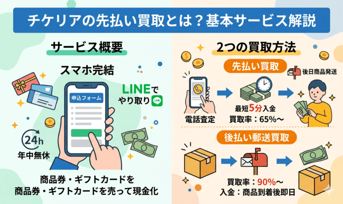 チケリアの先払い買取とは?基本サービスを解説
