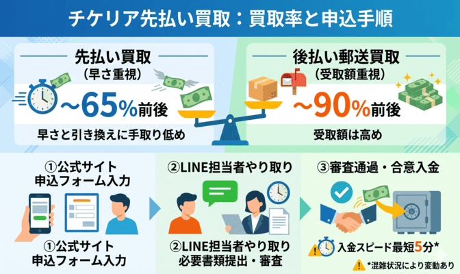チケリア先払い買取の買取率と申込手順
