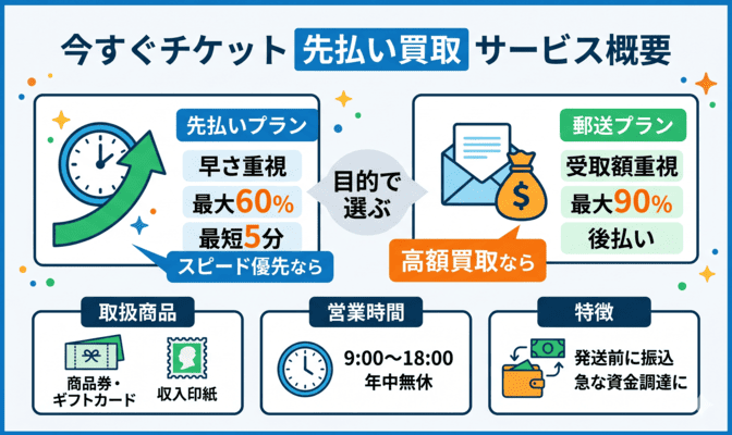 今すぐチケット先払い買取の基本情報とサービス概要