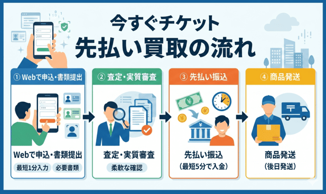 今すぐチケット先払い買取の審査と申込の流れ