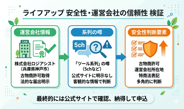 ライフアップ 先払い買取の系列・運営会社の安全性