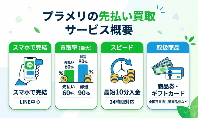 プラメリの先払い買取とは?基本情報を解説