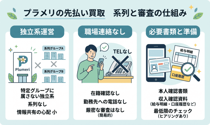 プラメリの先払い買取の系列と審査の仕組み
