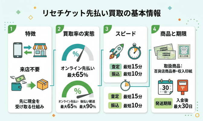 リセチケット先払い買取の基本情報と買取率の実態