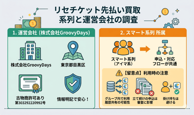 リセチケット先払い買取の系列と運営会社を調査