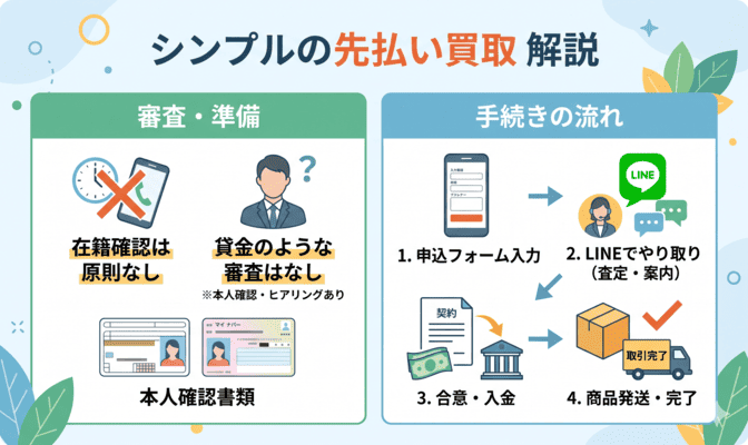シンプルの先払い買取の審査基準と申込方法