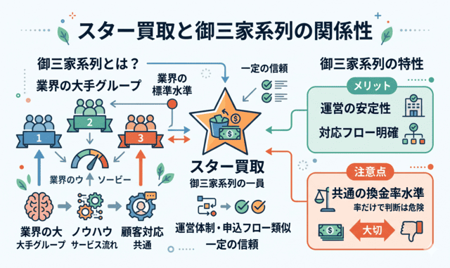 スター買取の先払い買取と御三家系列の関係性
