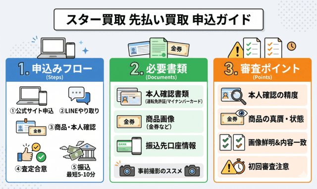 スター買取の先払い買取の申込手順と必要書類