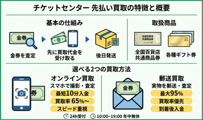 チケットセンター先払い買取の特徴とサービス概要