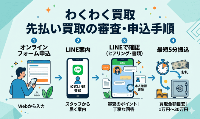 わくわく買取の先払い買取の審査と申込手順