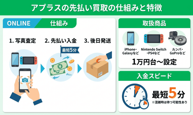 アプラスの先払い買取とは?特徴とサービス内容