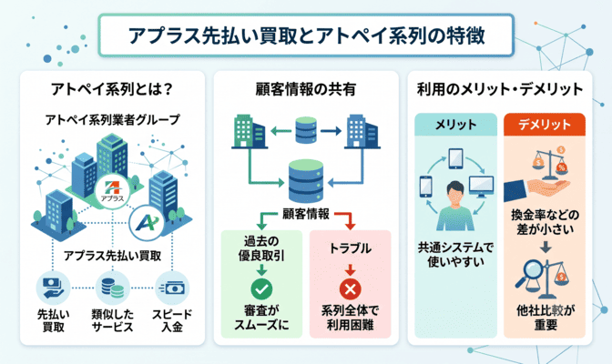 アプラスの先払い買取はアトペイ系列?系列の特徴