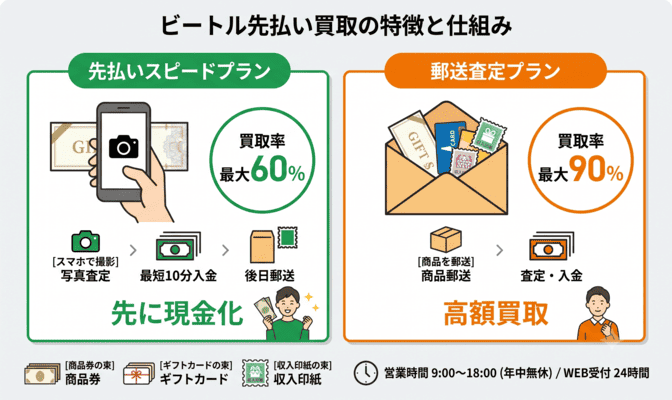 ビートル先払い買取の特徴とサービス内容を整理