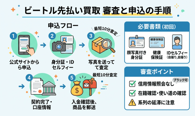 ビートル先払い買取の審査と申込手順の流れ
