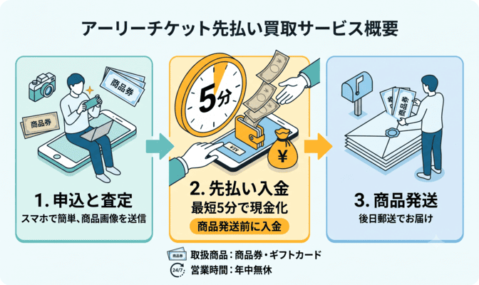 アーリーチケット先払い買取の基本情報とサービス内容