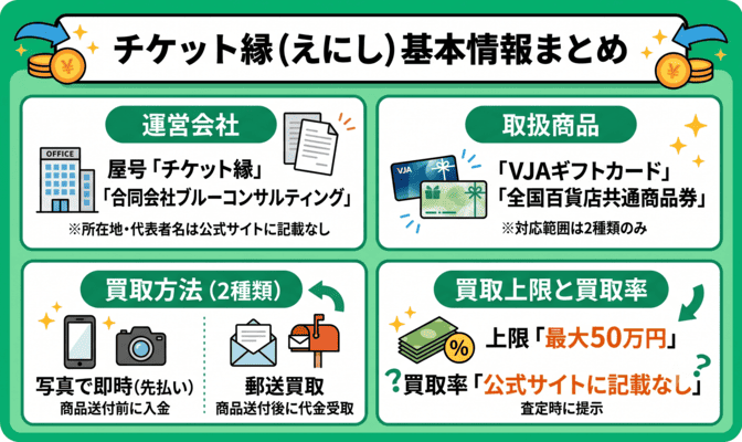 チケット縁(えにし)の先払い買取サービスの基本情報