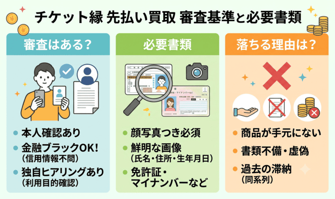 チケット縁(えにし)の先払い買取の審査基準と必要書類