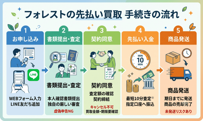 フォレストの先払い買取の審査と申し込みの流れ