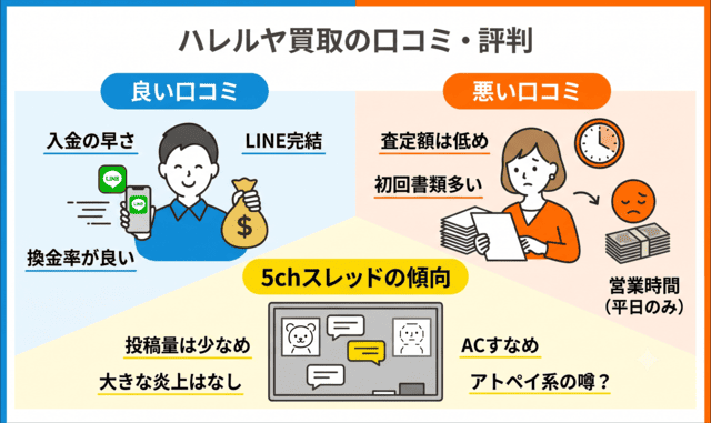 ハレルヤ買取の先払い買取の口コミ・5ch評判