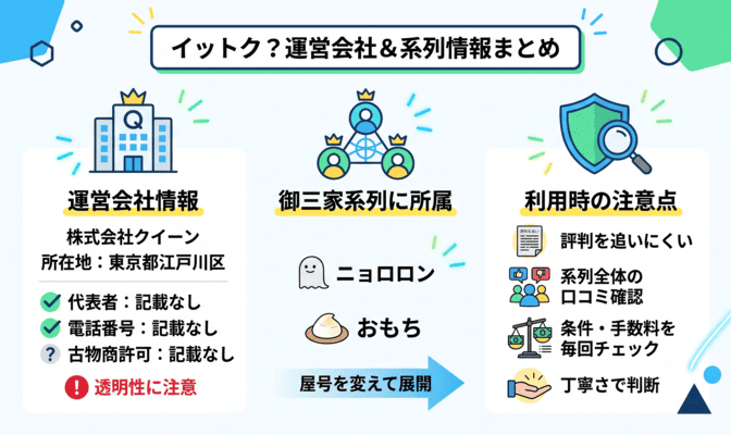 イットク？先払い買取の運営会社と系列情報