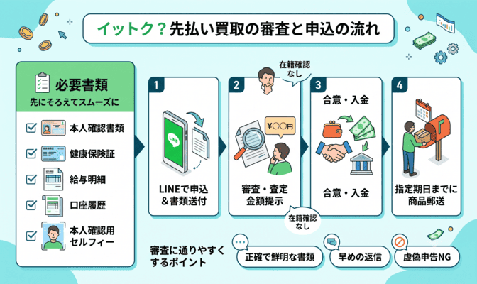 イットク？先払い買取の審査と申込の流れ