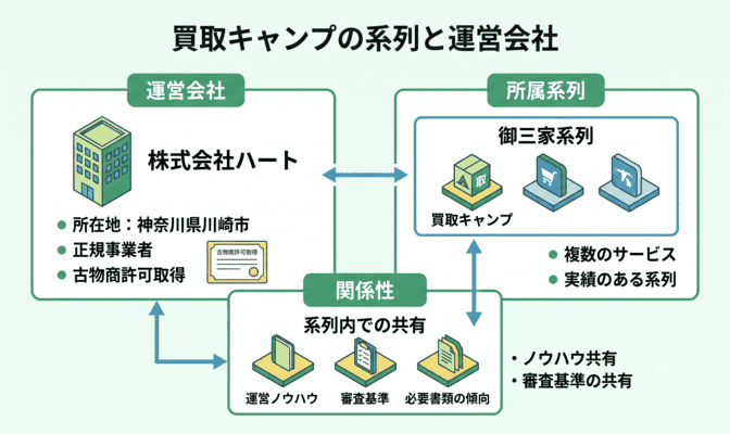 買取キャンプの先払い買取の系列と運営会社