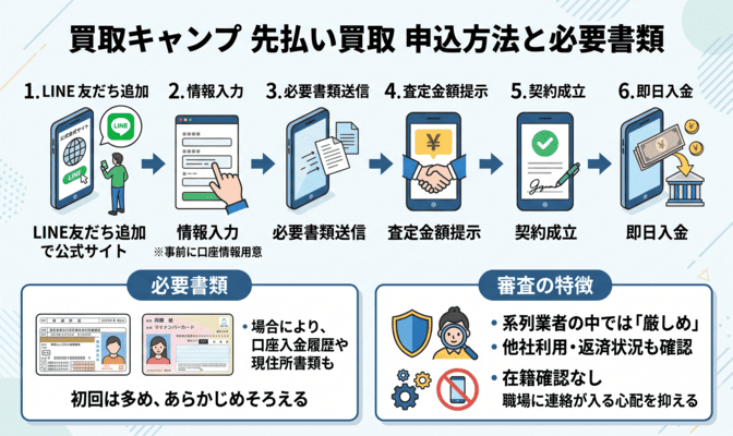 買取キャンプの先払い買取の申込方法と必要書類