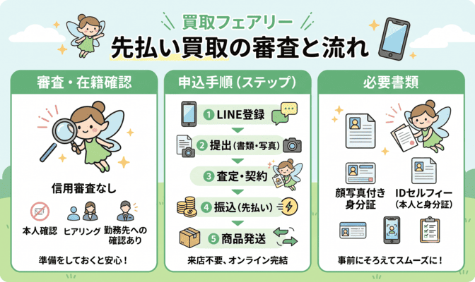 買取フェアリーの先払い買取の審査と申込の流れ