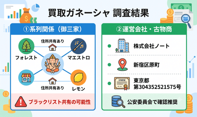 買取ガネーシャの先払い買取の系列と運営会社を調査