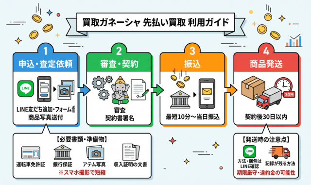 買取ガネーシャの先払い買取の利用手順と流れを解説