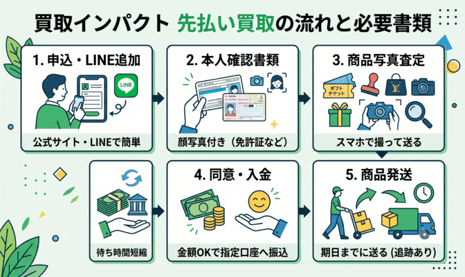買取インパクトで先払い買取する流れと必要書類