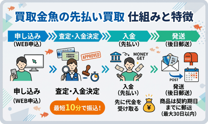 買取金魚の先払い買取とは?サービスの特徴を解説
