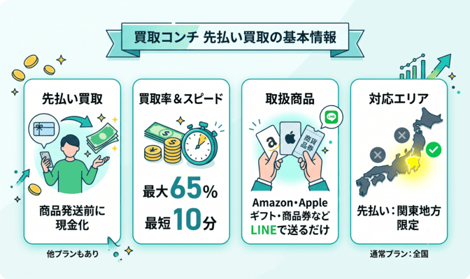 買取コンチの先払い買取サービスの基本情報