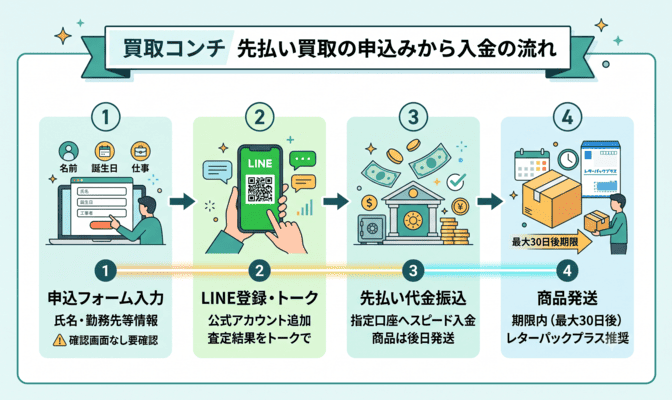 買取コンチの先払い買取の申込みから入金の流れ