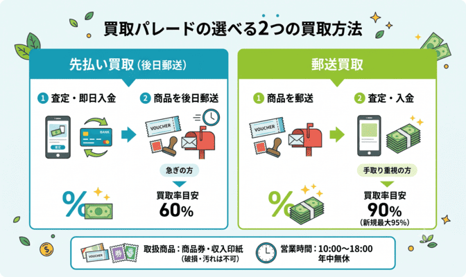 買取パレードの先払い買取とは？基本情報を整理