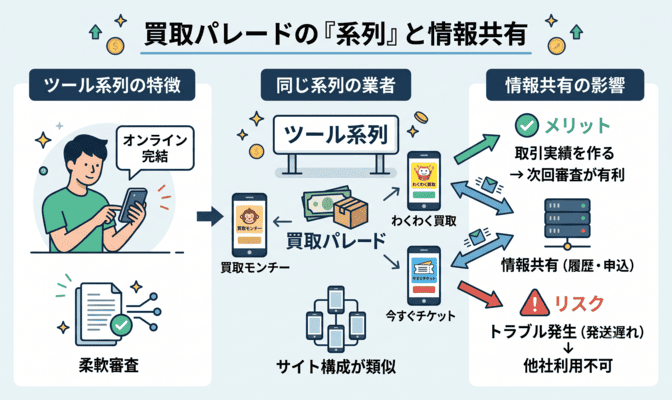 買取パレードの先払い買取の系列と運営会社
