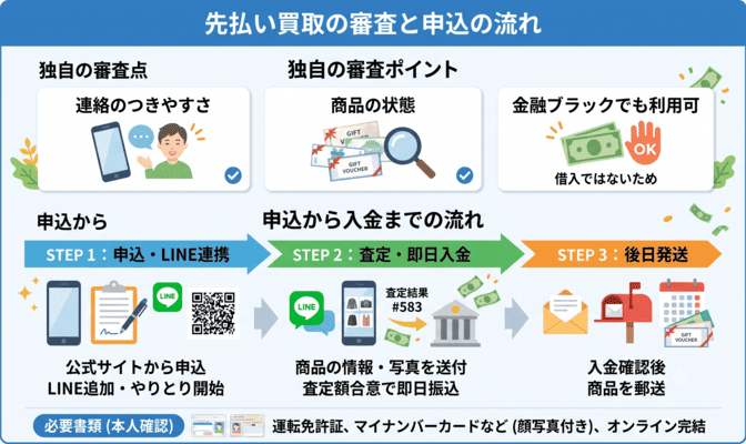 買取パレードの先払い買取の審査と申込の流れ