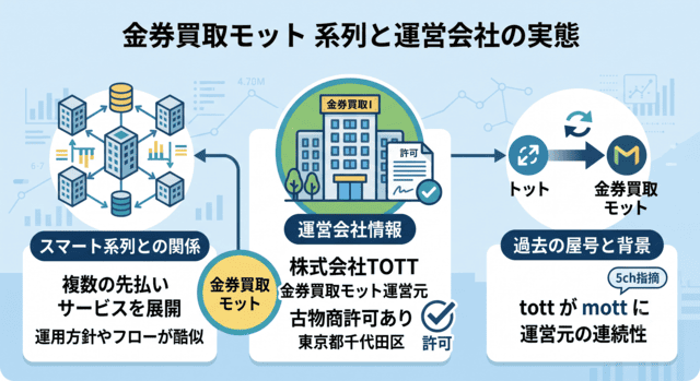 金券買取モットの先払い買取の系列と運営会社の実態