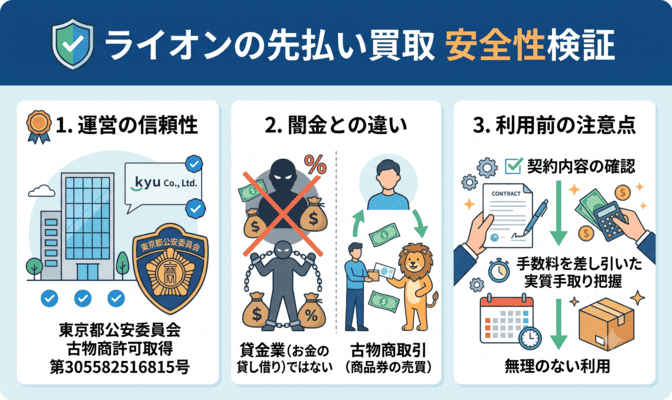 ライオンの先払い買取は闇金?安全性を検証