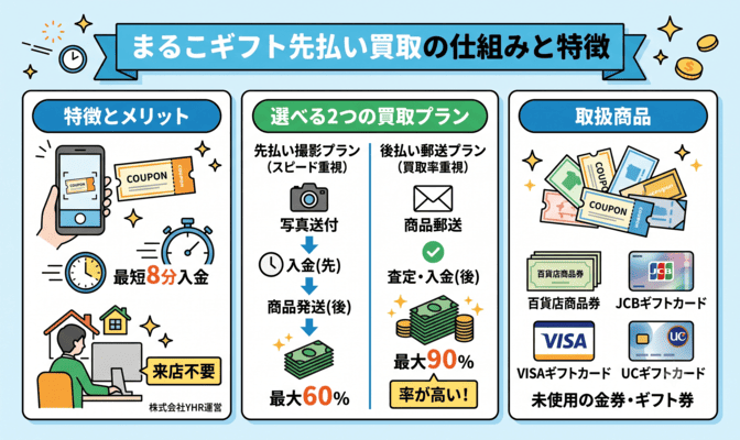 まるこギフト先払い買取とは？特徴と仕組みを解説
