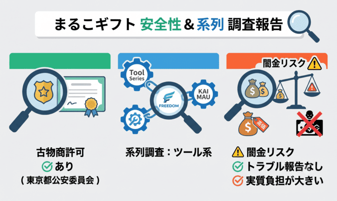 まるこギフト先払い買取は闇金？安全性と系列を調査