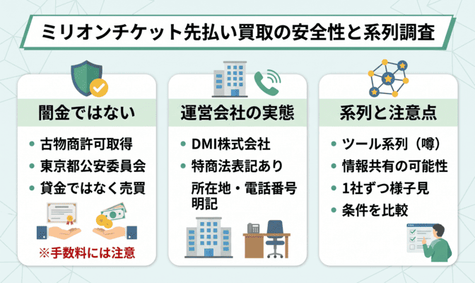 ミリオンチケット先払い買取は闇金？系列を調査