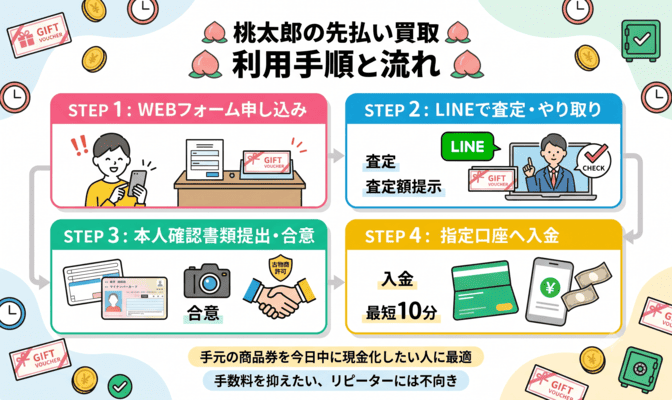 桃太郎の先払い買取の利用手順とよくある質問
