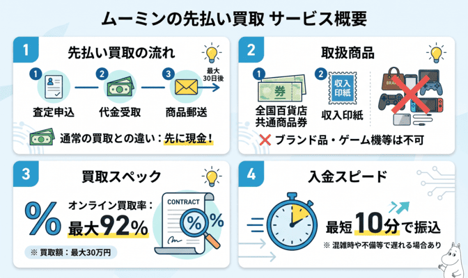 ムーミンの先払い買取とは？基本情報とサービス概要
