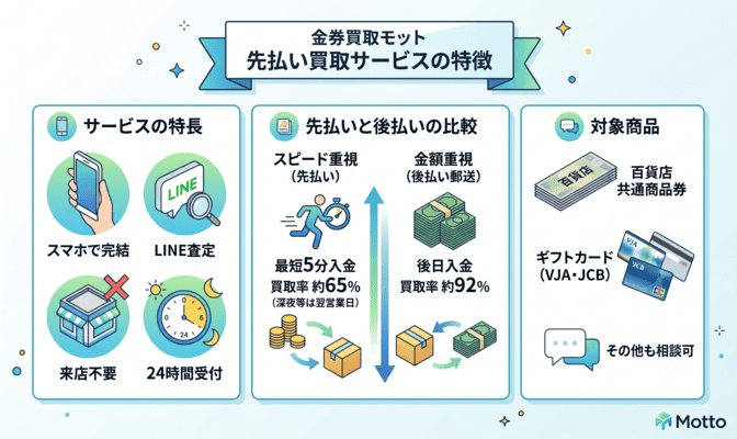 金券買取モットの先払い買取とは?基本情報