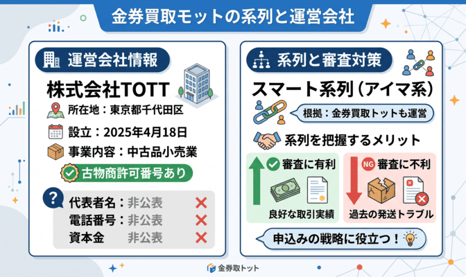 金券買取モットの先払い買取の系列と運営会社
