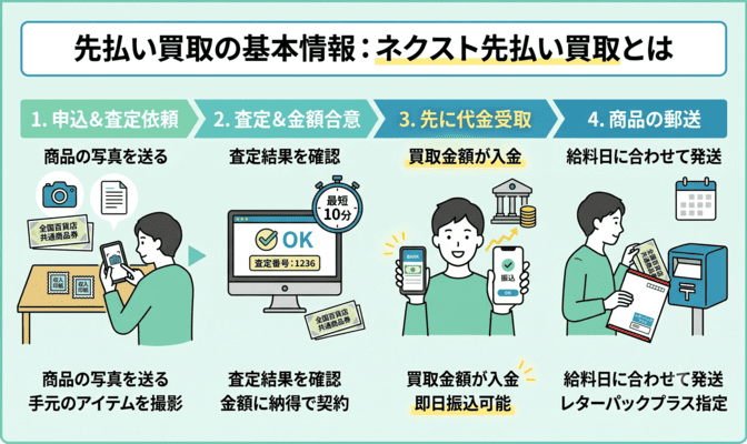 ネクスト先払い買取とは?基本情報