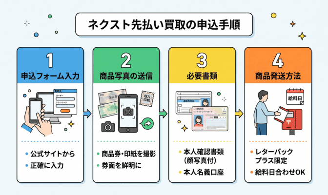 ネクスト先払い買取の申込手順